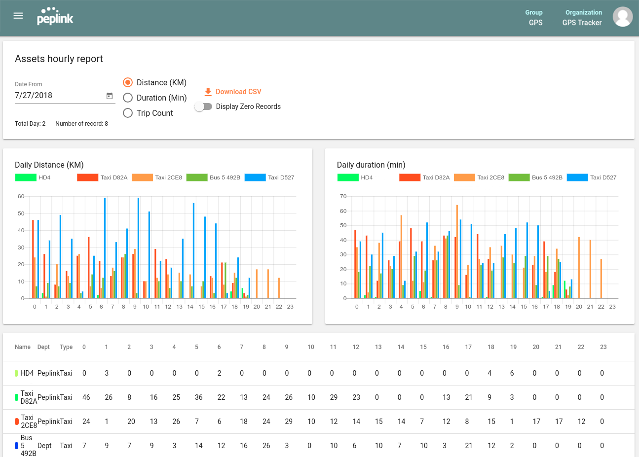 Usage report - by distance and duration