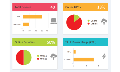 Network Dashboard View