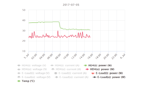 Voltage, Wattage, Current, and Temperature History
